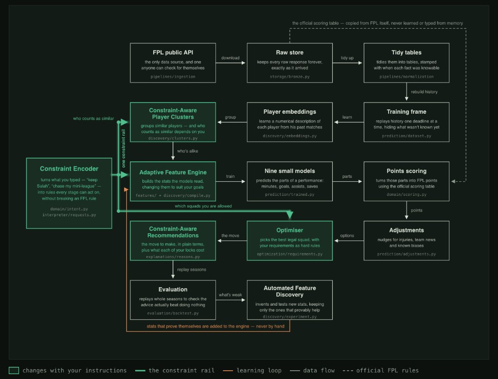 XGalonso architecture: FPL API ingestion through tidy tables, component models, and points scoring, with a green constraint rail conditioning clusters, features, optimizer, and recommendations